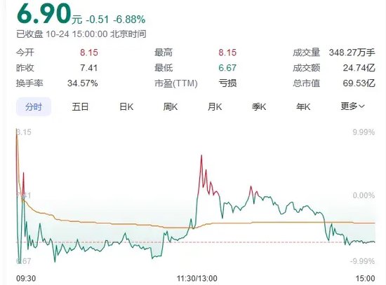 又见尾盘“闪崩”，暴跌近90%！-第3张图片