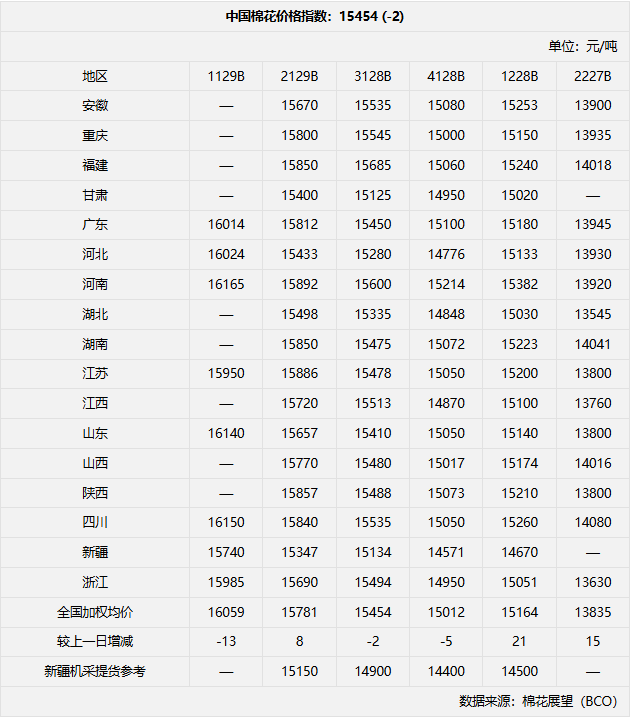 今日棉价 | 15454元/吨  下跌2元-第2张图片