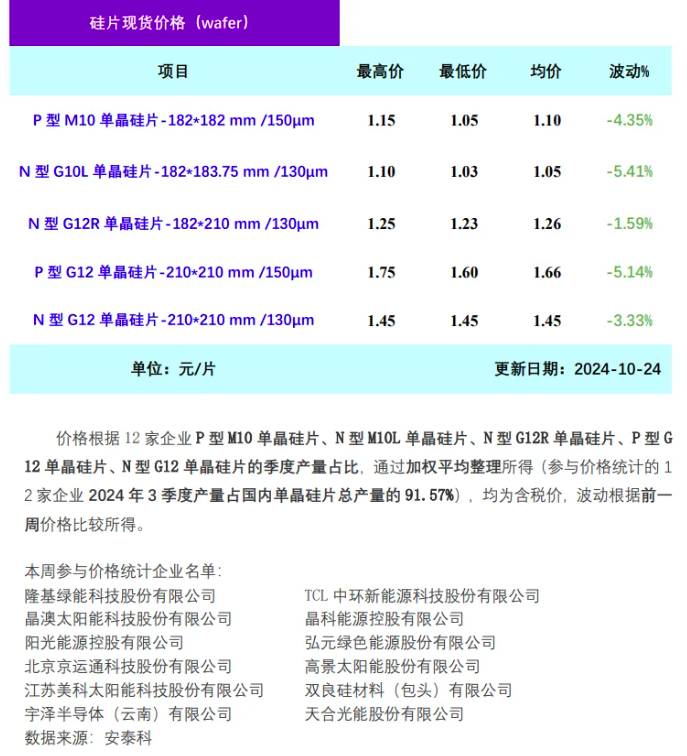 单晶硅片周评-企业大幅减产 价格普遍下跌（2024.10.24）-第2张图片