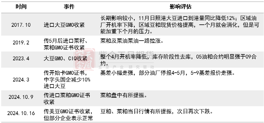【专题】豆菜粕：大国经贸关系之GMO证书收紧影响评估-第3张图片