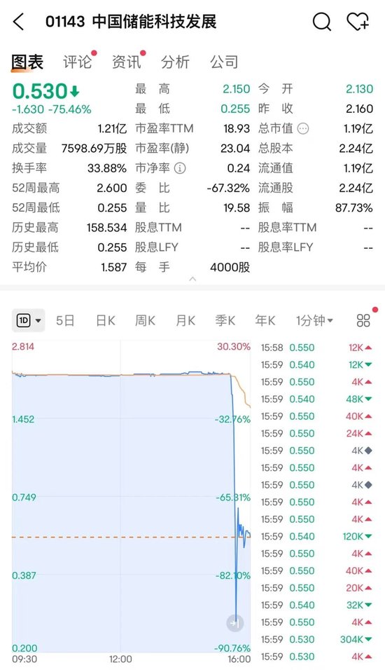 懵了！尾盘闪崩75%，发生了什么？-第3张图片