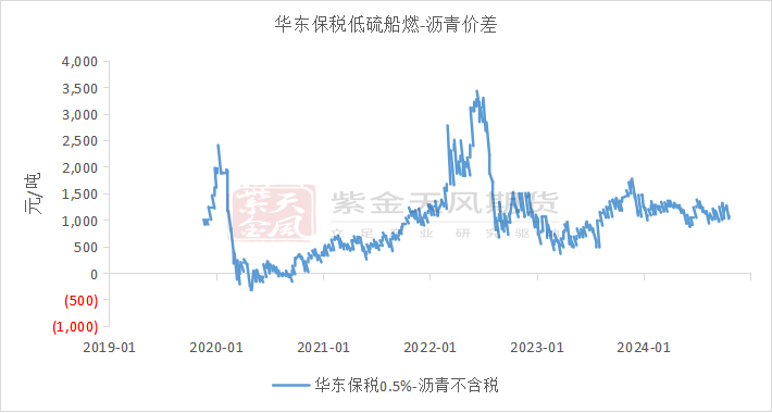 沥青：刚需上升-第10张图片