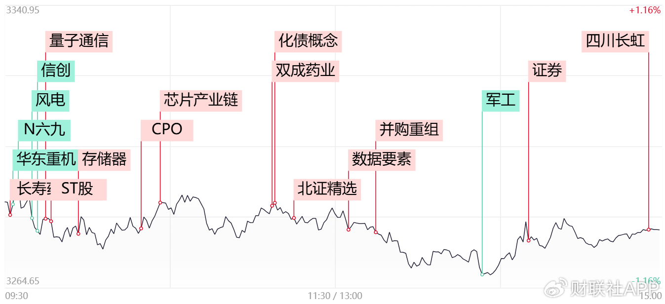 【每日收评】深成指、创业板指双双跌超1%，单日缩量超4000亿-第1张图片