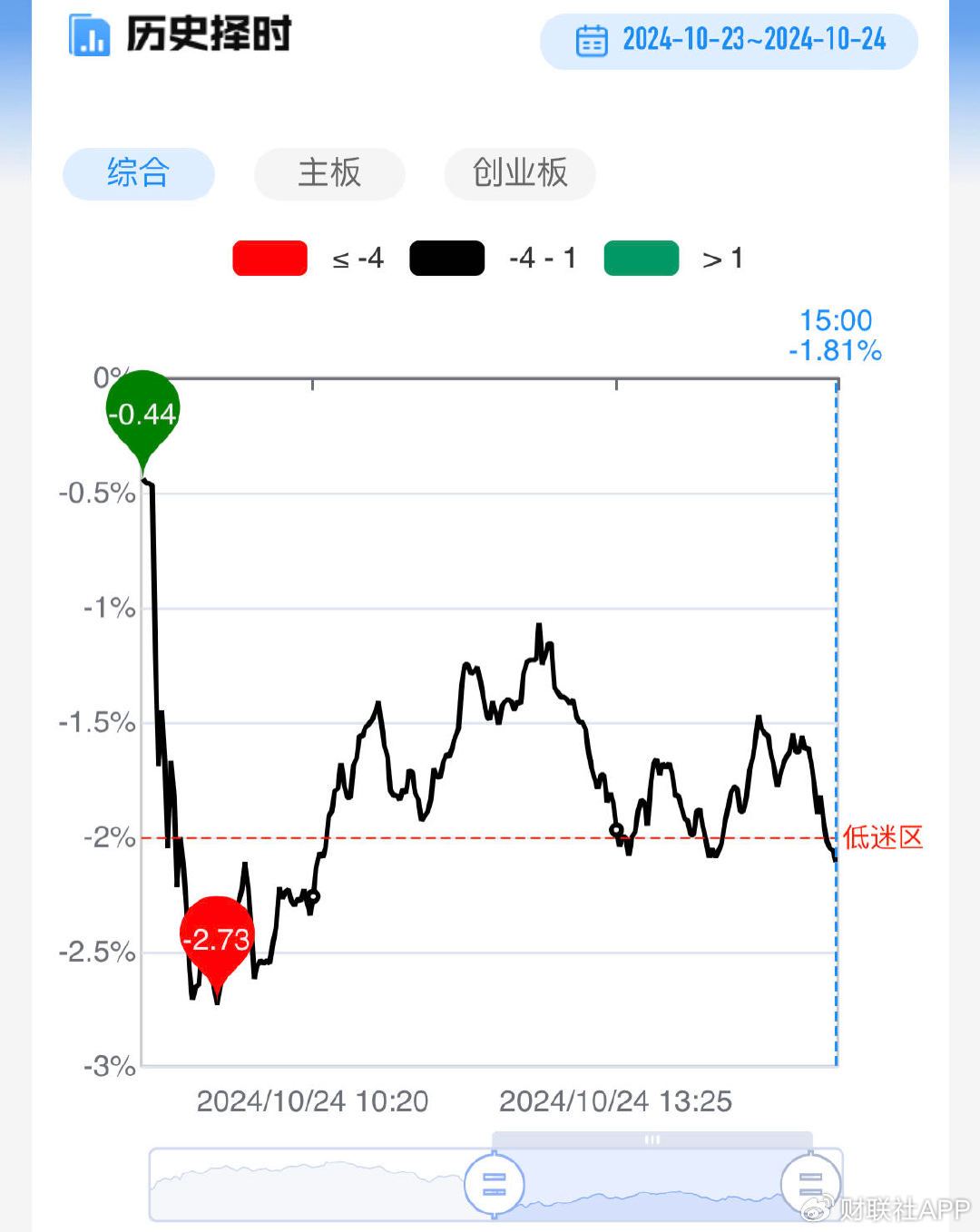 【每日收评】深成指、创业板指双双跌超1%，单日缩量超4000亿-第3张图片