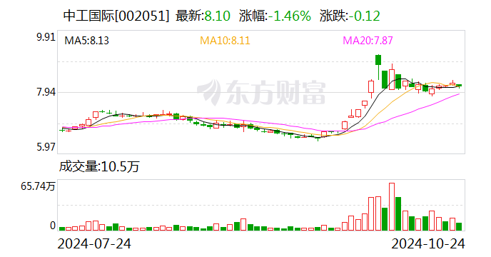 中工国际：前三季度新签合同额合计22.44亿美元-第1张图片