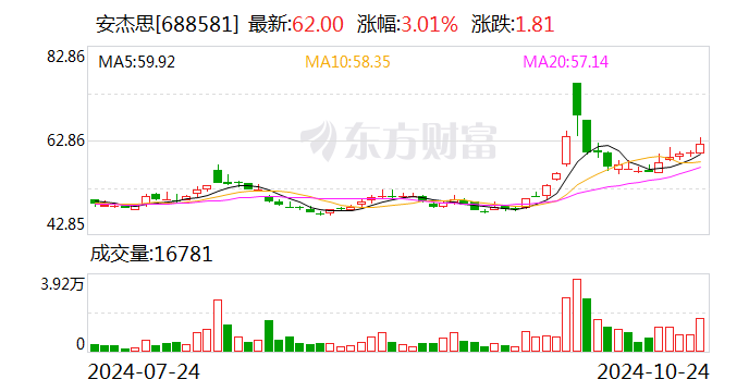 安杰思：前三季度净利润同比增长37.91%-第1张图片