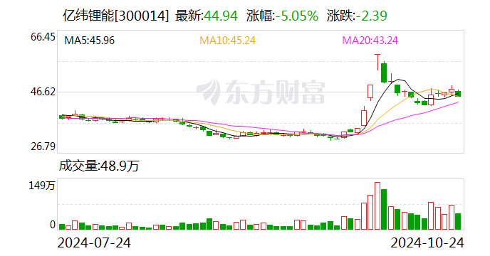 亿纬锂能：前三季度净利润31.89亿元 同比下降6.88%-第1张图片