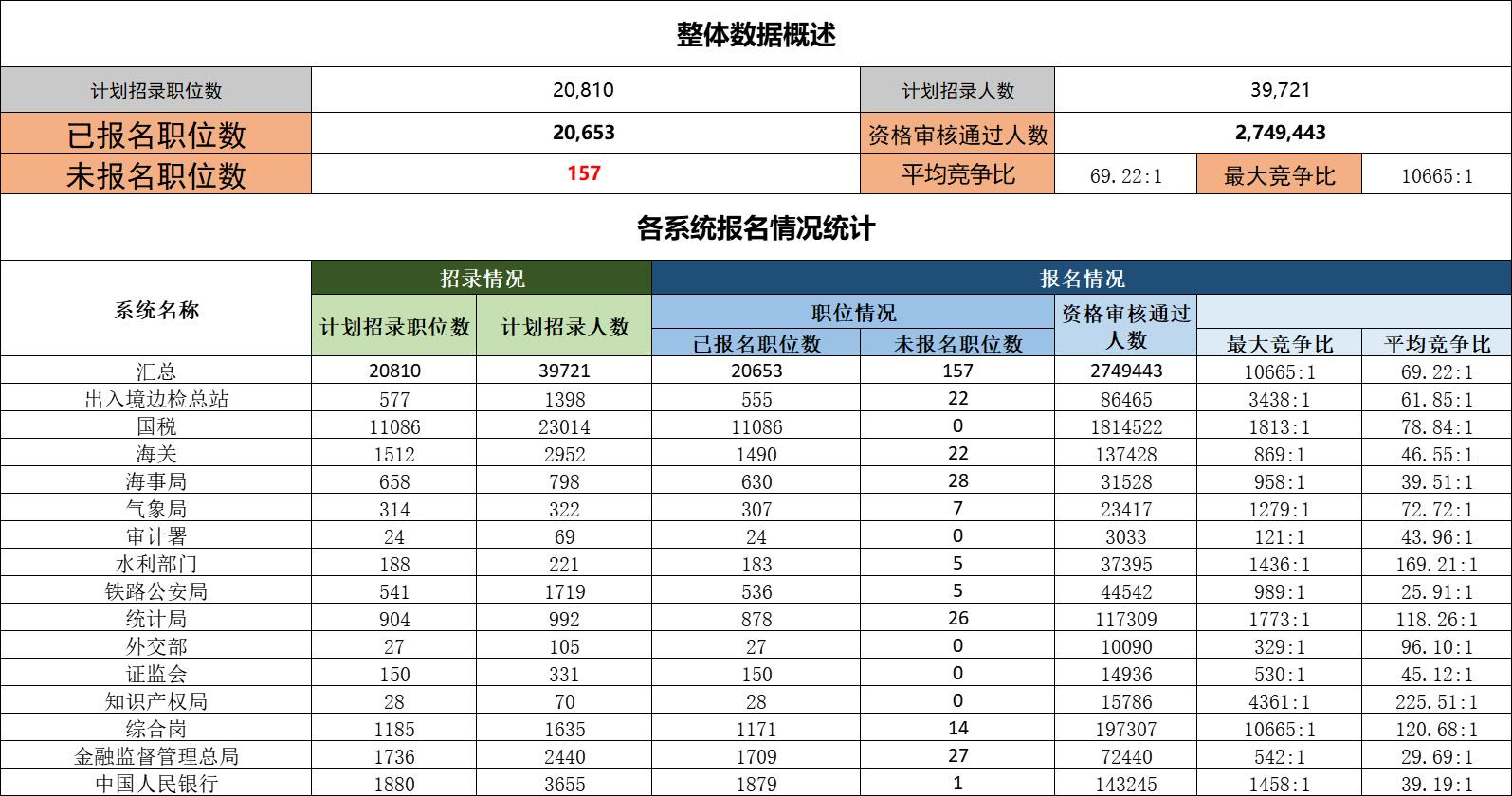 国考报名结束，报名人数破310万！最热职位“万里挑一”-第1张图片