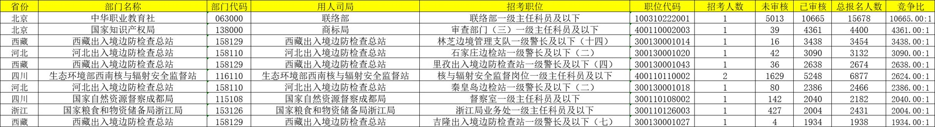 国考报名结束，报名人数破310万！最热职位“万里挑一”-第2张图片