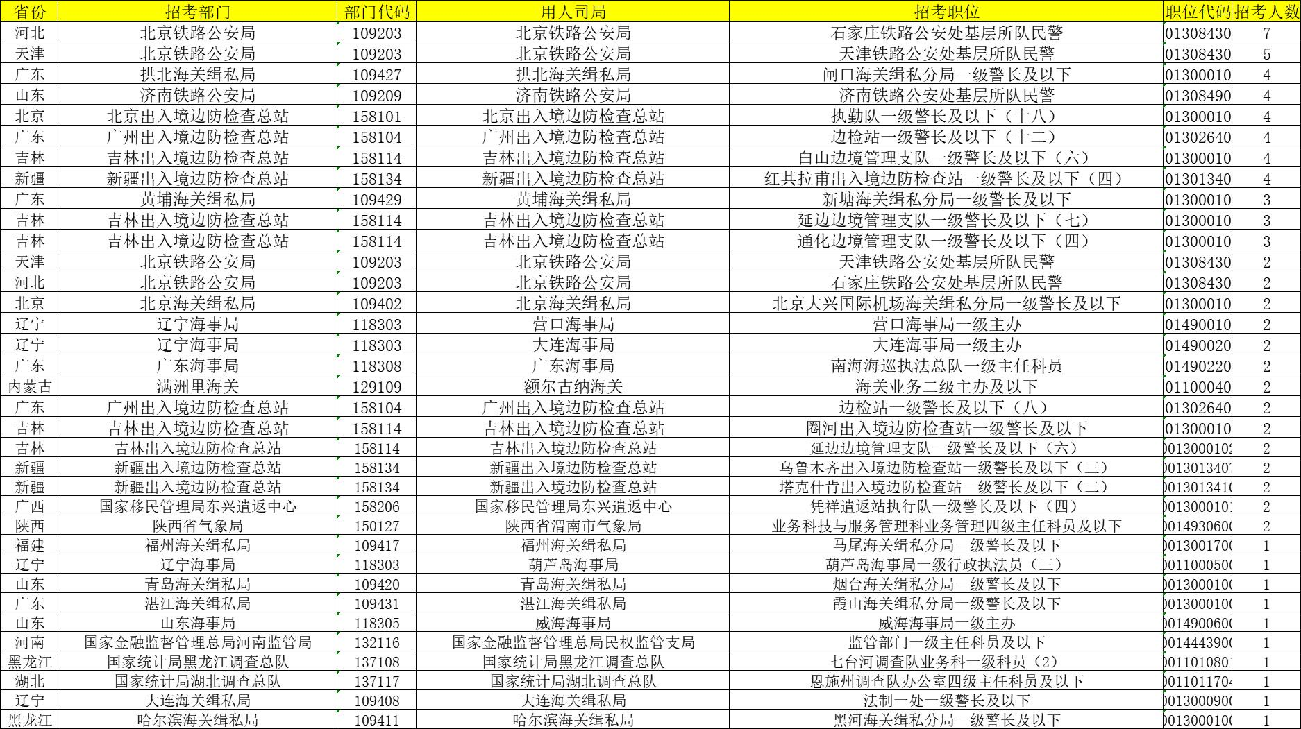 国考报名结束，报名人数破310万！最热职位“万里挑一”-第3张图片