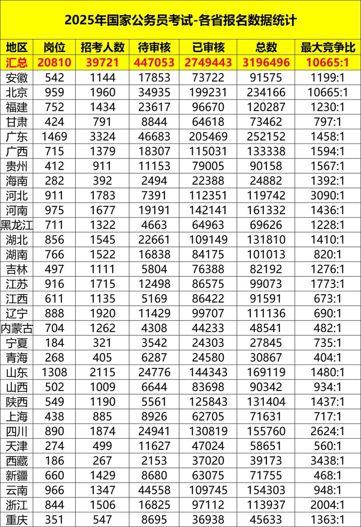 国考报名结束，报名人数破310万！最热职位“万里挑一”-第4张图片