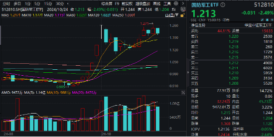 叒“变脸”！军工行情再现波折，国防军工ETF（512810）阶段新高后回调2.49%！机构：整体趋势向上-第1张图片
