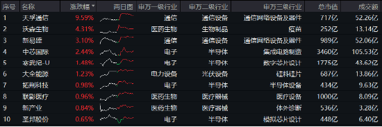 双创板块逆市活跃！半导体+通信设备喜迎密集利好，硬科技宽基——双创龙头ETF（588330）最高上探0.85%-第1张图片