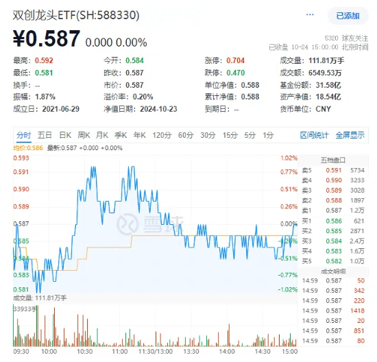 双创板块逆市活跃！半导体+通信设备喜迎密集利好，硬科技宽基——双创龙头ETF（588330）最高上探0.85%-第2张图片