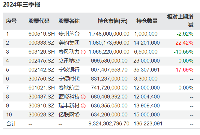知名基金经理最新动向：朱少醒大幅加仓宁德时代、谢治宇大买中国平安-第2张图片