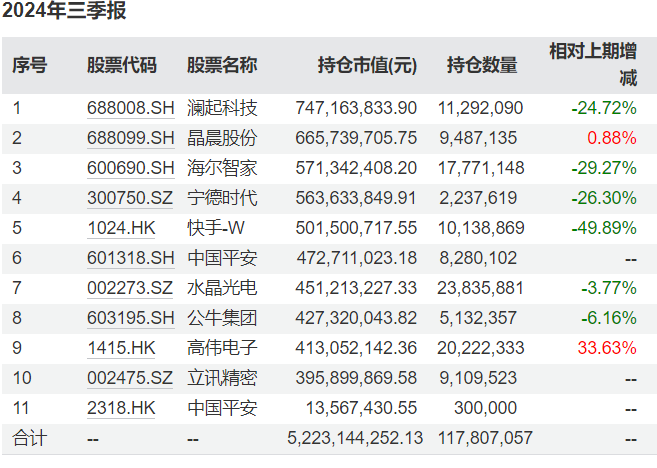 知名基金经理最新动向：朱少醒大幅加仓宁德时代、谢治宇大买中国平安-第5张图片