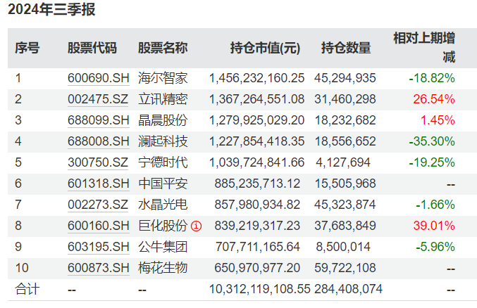 知名基金经理最新动向：朱少醒大幅加仓宁德时代、谢治宇大买中国平安-第6张图片