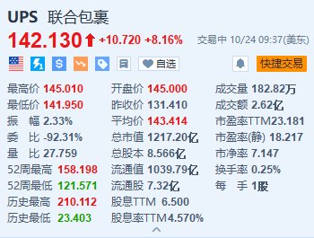 联合包裹涨超8.1% Q3调整后每股收益恢复增长且超预期-第1张图片