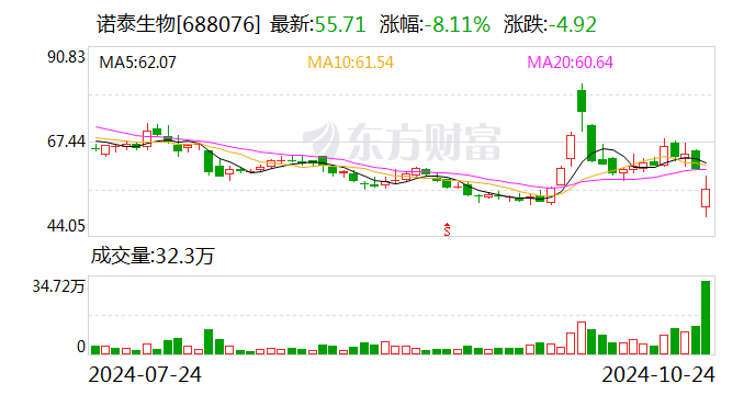 “减肥药概念”明星股诺泰生物24日跌8.11% 公司及实控人因涉嫌信披违规被立案-第1张图片
