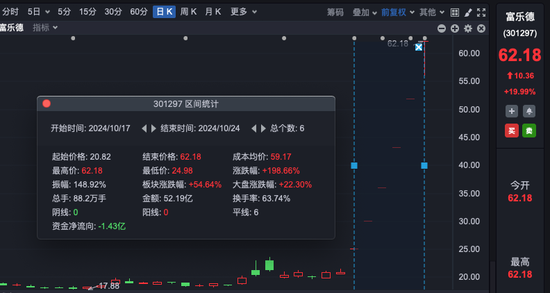 6天暴涨近200%！股东今天减持了近2亿元-第1张图片
