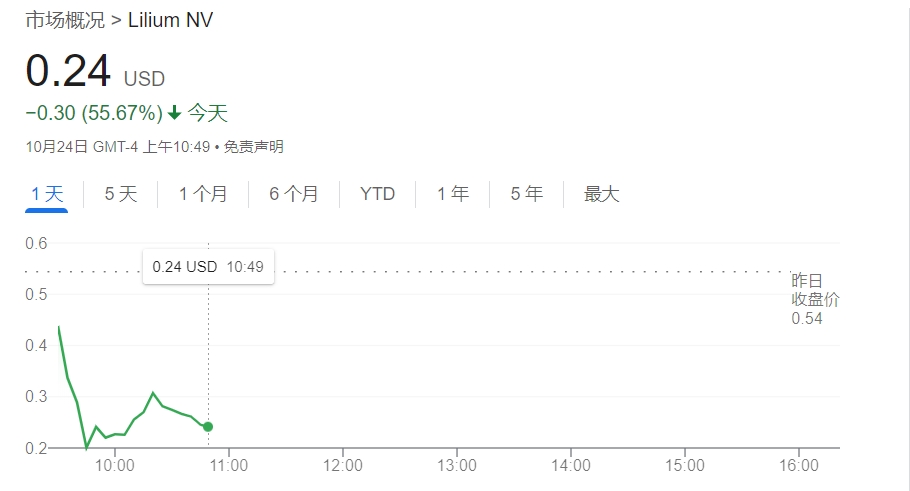 知名eVTOL企业Lilium股价暴跌55% 其主要子公司将申请破产-第1张图片