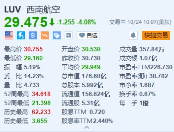 西南航空跌超4% 与激进投资者Elliott达成协议 董事长将提前退休-第1张图片