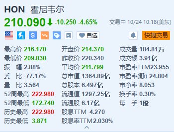 霍尼韦尔跌超4.6% Q3销售额低于预期 削减全年销售指引-第1张图片