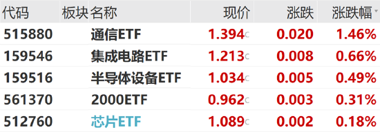ETF日报：市场预期不断回暖，半导体芯片产业链具备长期投资价值-第1张图片