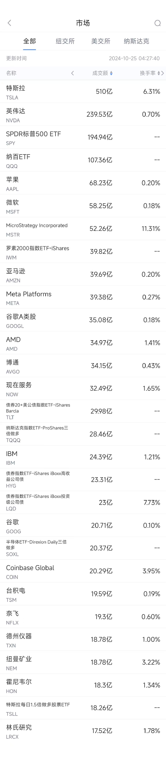 10月24日美股成交额前20：特斯拉业绩强劲股价飙升22%-第1张图片