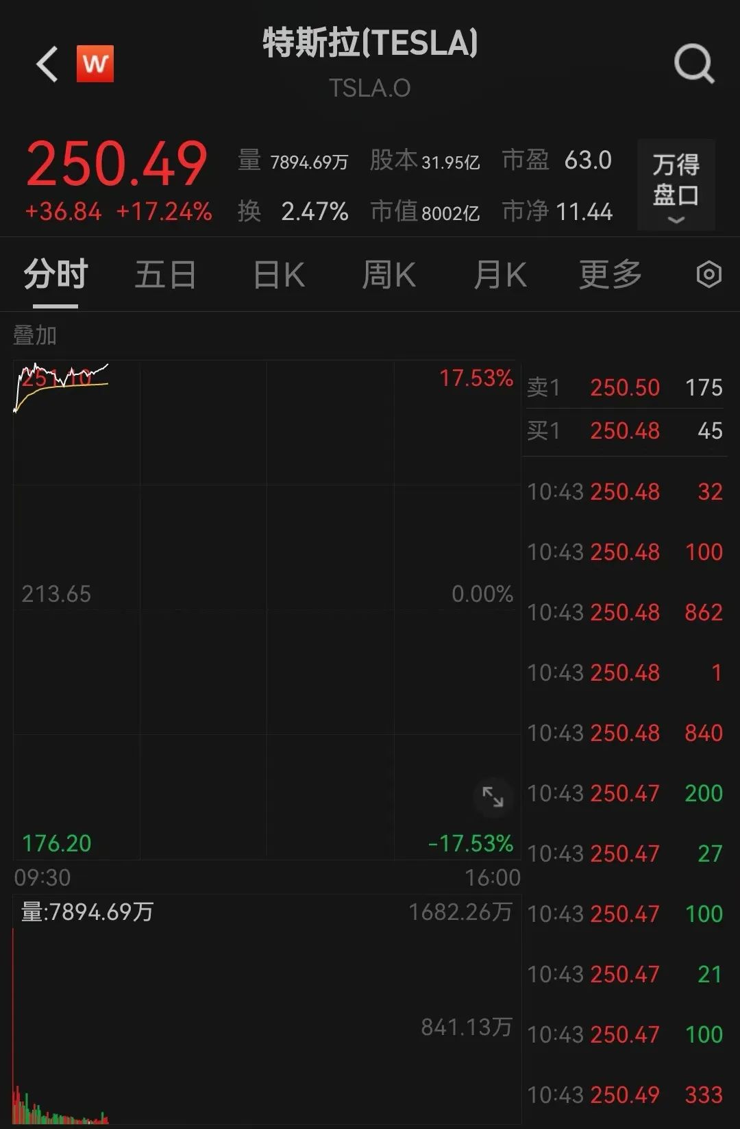 突传利好！特斯拉盘中大涨超17%-第2张图片