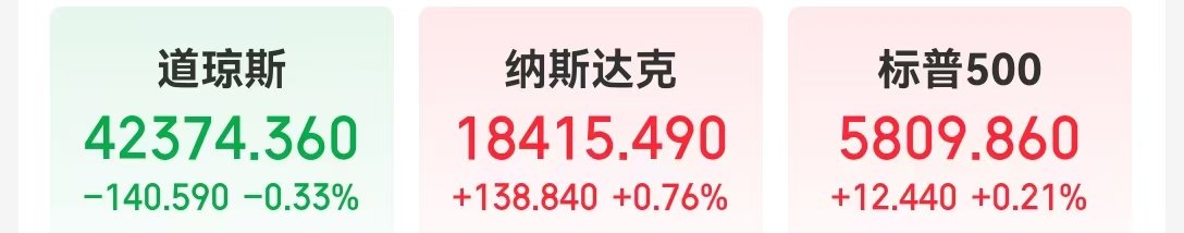 美股“科技七姐妹”涨多跌少！特斯拉大涨近22%，市值一夜增加10651亿元，马斯克身家一夜猛增2385亿元-第1张图片