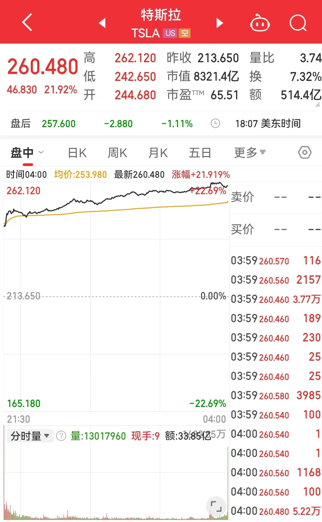 美股“科技七姐妹”涨多跌少！特斯拉大涨近22%，市值一夜增加10651亿元，马斯克身家一夜猛增2385亿元-第3张图片