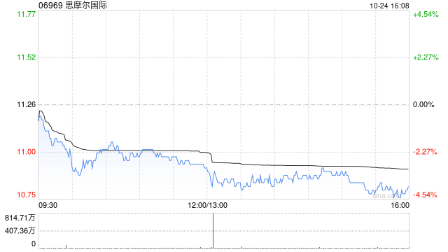 思摩尔国际授出合计9340.87万股购股权-第1张图片