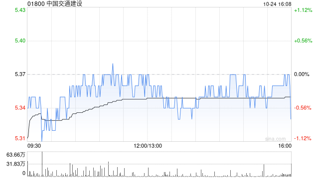 中国交通建设前三季度新签合同额为1.28万亿元 同比增长9.28%-第1张图片