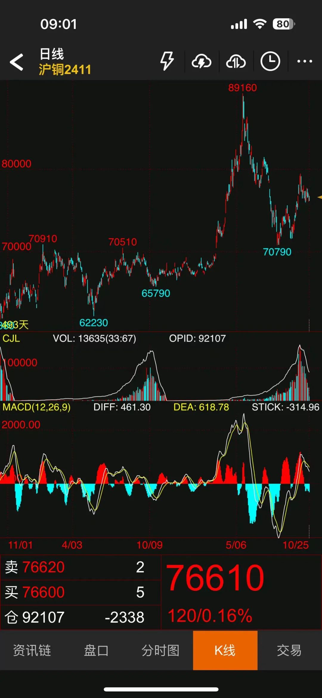 【10.25沪铜早评】日内风格切换，多空持续焦灼-第2张图片