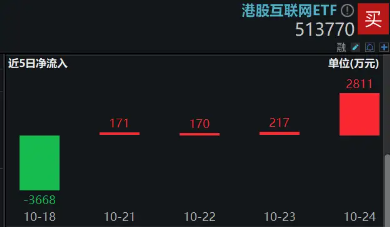 港股短线回调，资金逢机进场，港股互联网ETF（513770）单日获净流入近3000万元，静待新的催化-第2张图片
