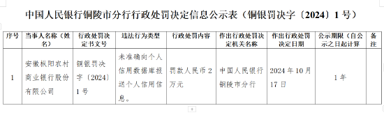 安徽枞阳农村商业银行被罚2万元：未准确向个人信用数据库报送个人信用信息-第1张图片
