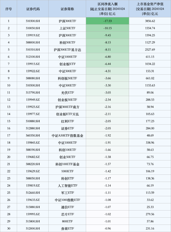 最不受欢迎ETF：10月24日沪深300ETF遭净赎回17.53亿元，上证50ETF遭净赎回10.15亿元（名单）-第1张图片