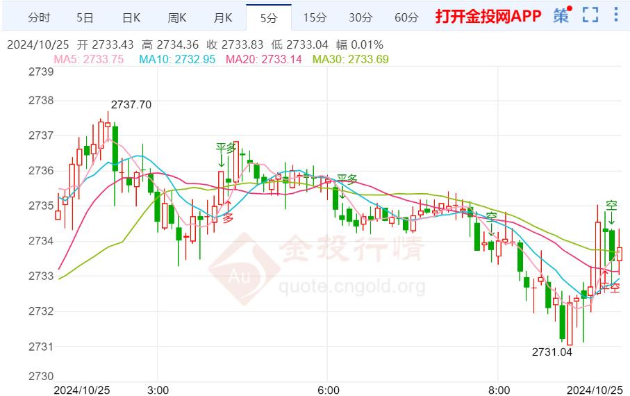 美国国债收益率下跌 黄金期货冲高回落-第2张图片