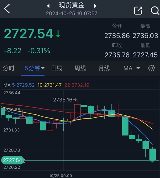 中东停火突传重要消息！金价短线急跌逼近2727-第2张图片