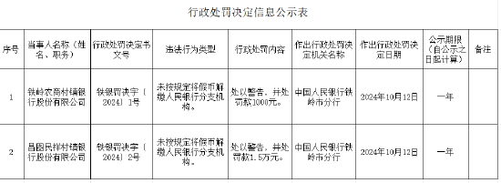 昌图民祥村镇银行被罚1.5万元：未按规定将假币解缴人民银行分支机构-第1张图片