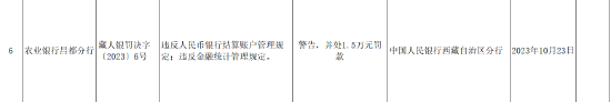 农业银行昌都分行被罚1.5万元：违反人民币银行结算账户管理规定和金融统计管理规定-第1张图片