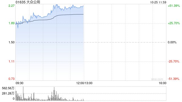 大众公用受资金追捧 早盘放量大涨超45%-第1张图片