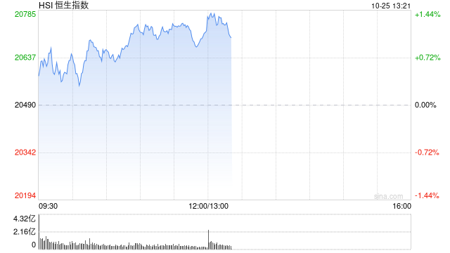 午评：港股恒指涨1.13% 恒生科指涨1.85%光伏股大幅上涨-第2张图片