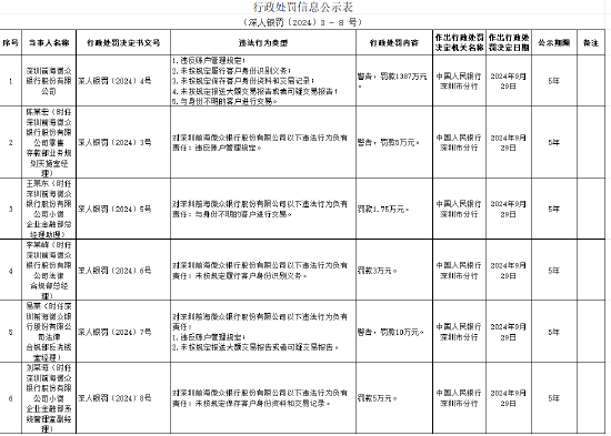 微众银行收1387万元大额罚单！涉违反账户管理规定等违规事实，5名高管被处罚-第1张图片