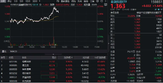 金融科技发力上行，恒银科技涨停封板，金融科技ETF（159851）午后拉升逾2%，成交超1亿元-第1张图片