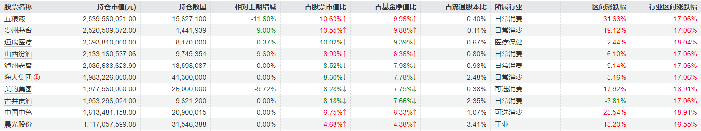 刘彦春三季度对消费行业持仓进行调整，部分白酒股加仓明显，美的集团、中国中免被减持-第2张图片