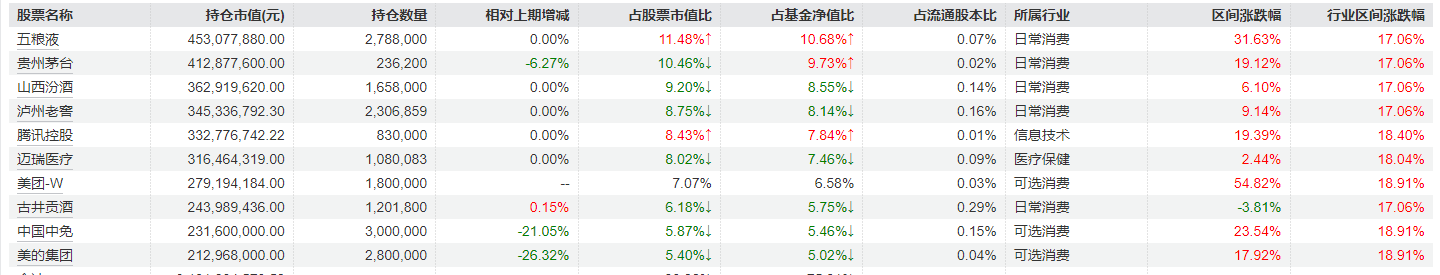 刘彦春三季度对消费行业持仓进行调整，部分白酒股加仓明显，美的集团、中国中免被减持-第3张图片