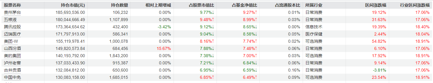 刘彦春三季度对消费行业持仓进行调整，部分白酒股加仓明显，美的集团、中国中免被减持-第4张图片