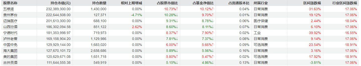 刘彦春三季度对消费行业持仓进行调整，部分白酒股加仓明显，美的集团、中国中免被减持-第5张图片